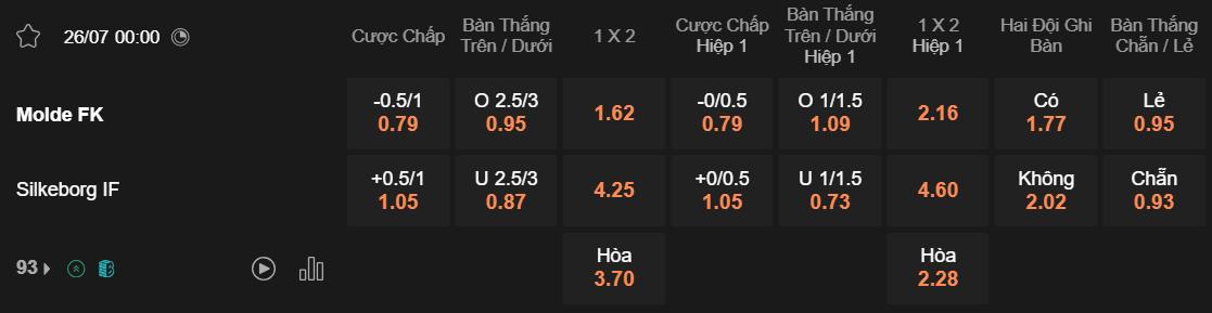 Tỷ lệ kèo Molde vs Silkeborg