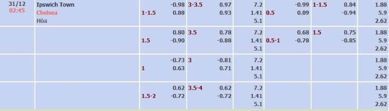 ti-le-keo-tran-ipswich-vs-chelsea-ngay-31-12