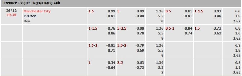 ti-le-keo-tran-man-city-vs-everton-ngay-26-12